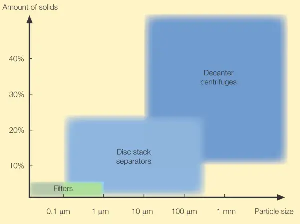 Decanter and Disc Centrifuge Particle Size Efficiency