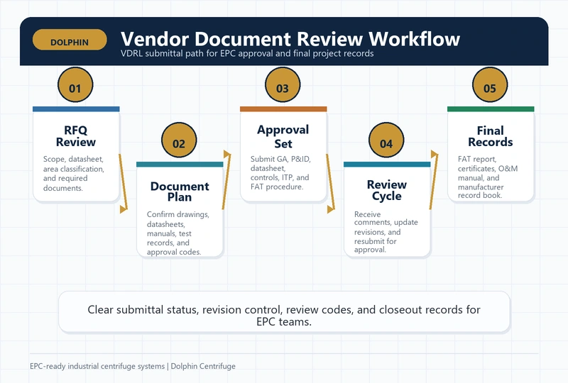 Vendor submittal workflow through RFQ review, document planning, approval set, review cycle, and final records