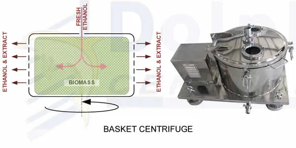 Basket Centrifuge for Ethanol Extraction showing cross-section (left) and generic exterior view (right)