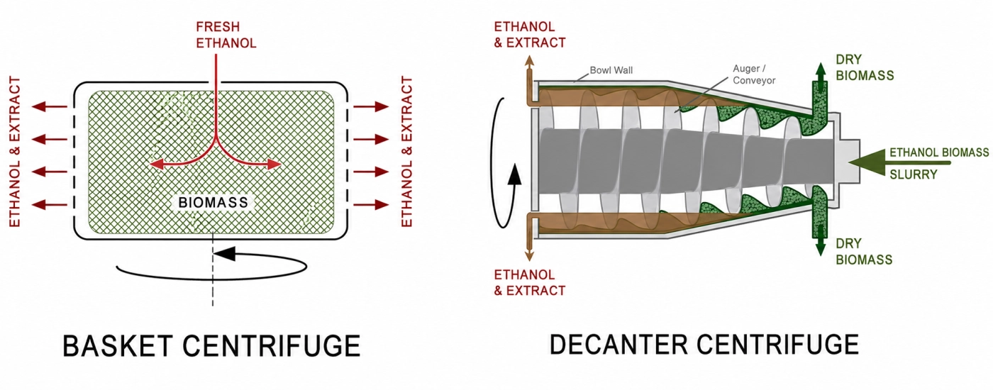 Basket centrifuge and decanter centrifuge comparison for ethanol extraction