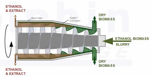 Ethanol Extraction Decanter Centrifuge Cross Section showing bowl, scroll, and liquid/solids discharge paths