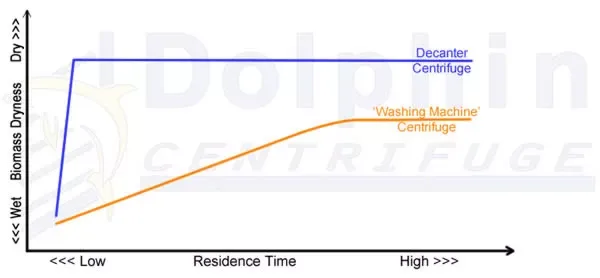 Biomass Dryness vs Ethanol Residence Time graph comparing basket centrifuge and decanter centrifuge performance