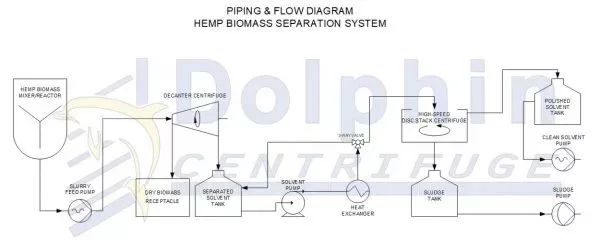 Hemp Process Flow Diagram showing ethanol extraction process with decanter centrifuge