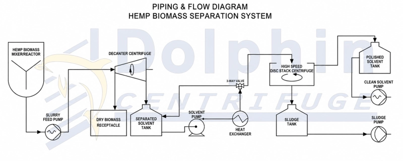 Hemp Process Flow Diagram