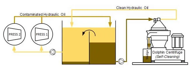 Extrusion Hydraulic Oil Centrifuge System Setup