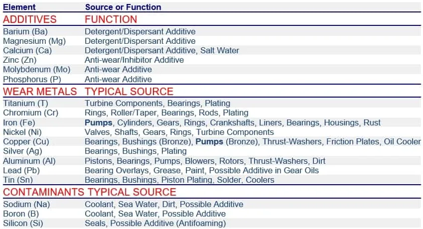 hydraulic oil analysis element sources