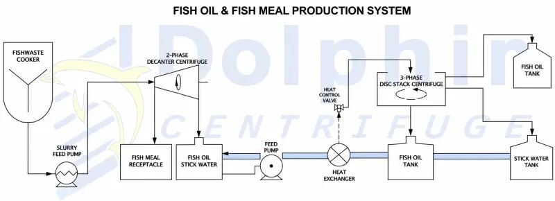 Fish Meal Process Flow Diagram
