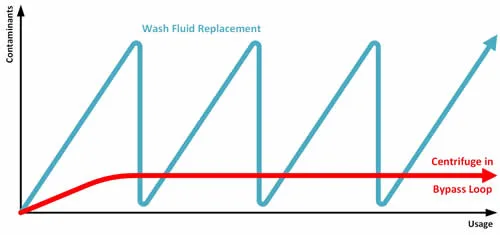 Wash water replacement frequency graph showing centrifuge versus no centrifuge fluid quality over time