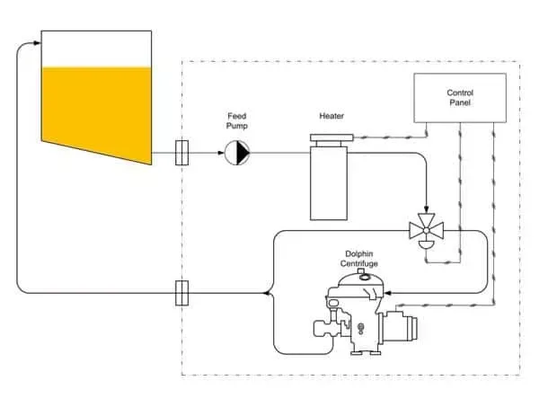 Industrial lube oil centrifuge system for lubricant purification by Dolphin Centrifuge