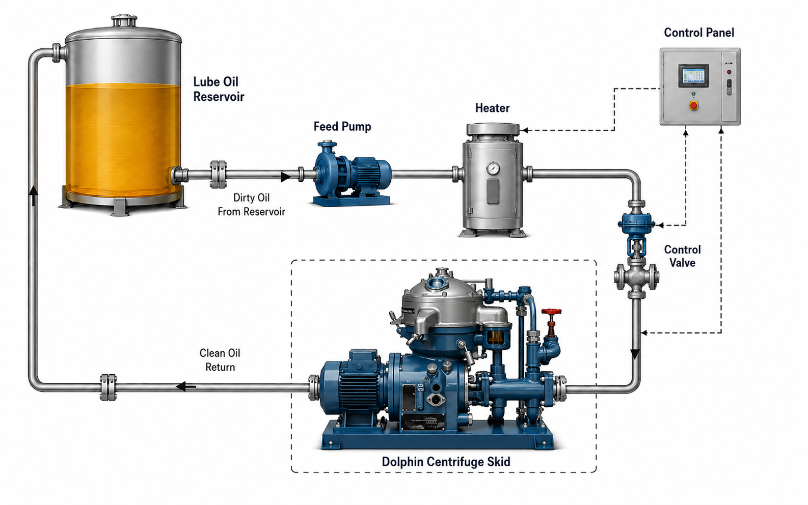 Lube Oil Centrifuge Kidney Loop System Diagram by Dolphin Centrifuge