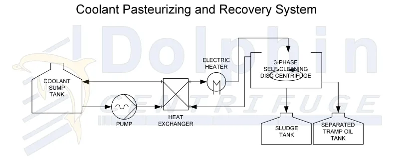 Machining coolant recovery centrifuge system with pasteurization heat exchanger