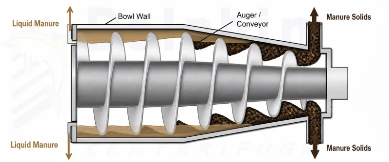 Manure Centrifuge Operation