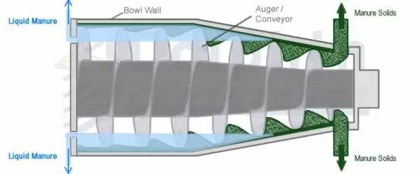 Cross-section diagram of a manure decanter centrifuge showing bowl, auger conveyor, and solids discharge ports