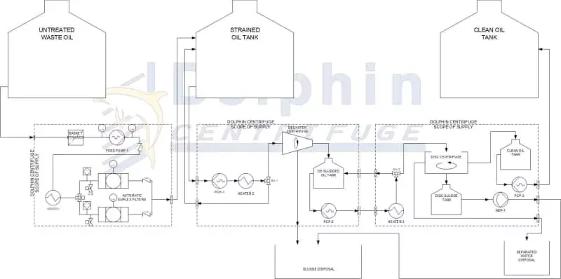 Oil Centrifuge System Plant Layout — 3-stage pre-straining, decanter, and disc centrifuge configuration for waste oil processing