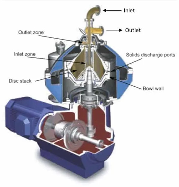 Oil Centrifuge Interior Details — disc stack cross-section diagram showing bowl, disc stack, and separation chambers