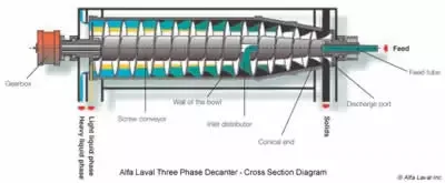 Three-phase decanter diagram showing heavy liquid, light liquid, and solids discharge paths