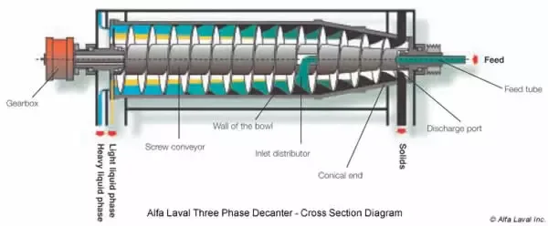Three-phase decanter centrifuge diagram showing separation of solids and two immiscible liquid phases