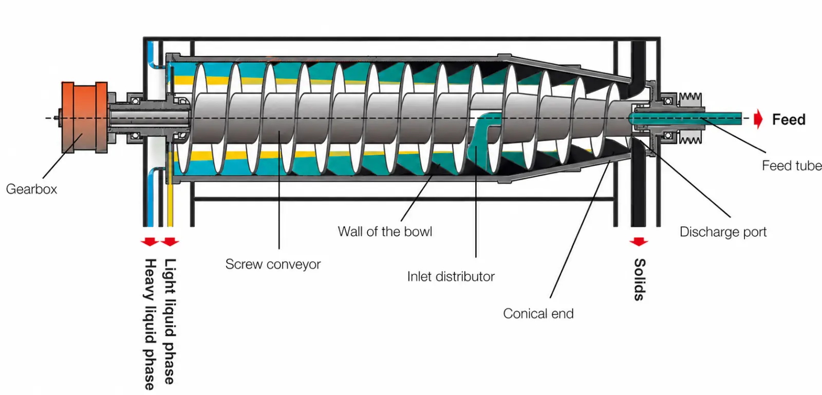 Three-phase decanter centrifuge for industrial separation applications