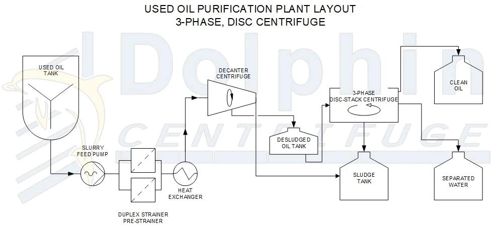 Used oil centrifuge plant layout — piping and flow diagram showing 6MGY processing plant with decanter and disc stack centrifuge stages