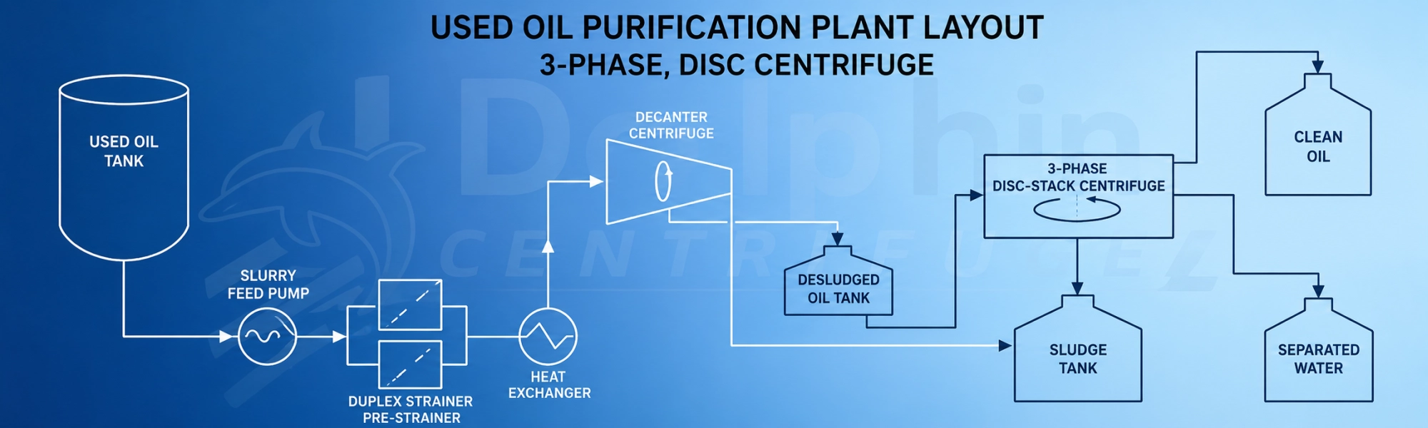 Used Oil Centrifuge Plant Layout