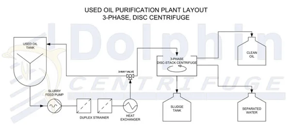 Used oil centrifuge plant layout diagram showing two-stage decanter and disc stack process