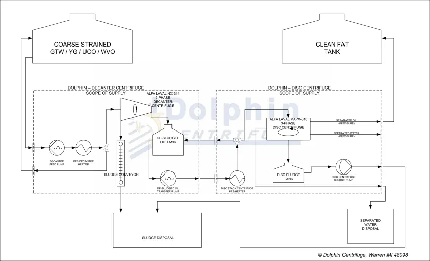 Used Oil Centrifuge Plant Layout