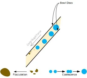 Waste oil flocculation and coalescence diagram — water droplets merging in oil phase before centrifuge separation