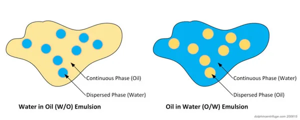 Diagram showing oil-in-water and water-in-oil emulsion types — droplet dispersion comparison