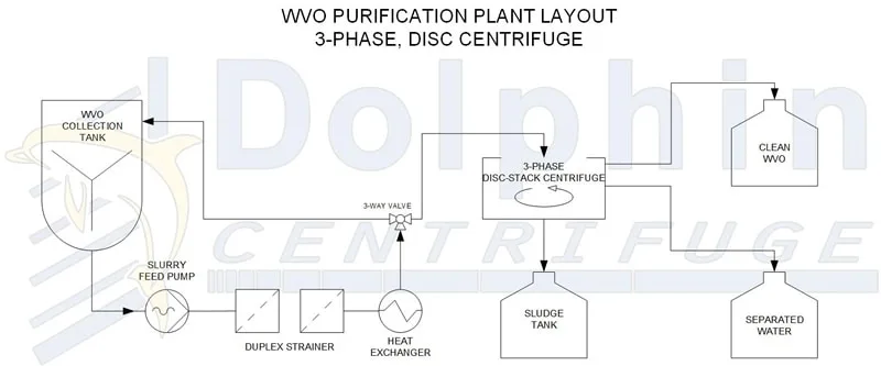 WVO Processing Plant Layout