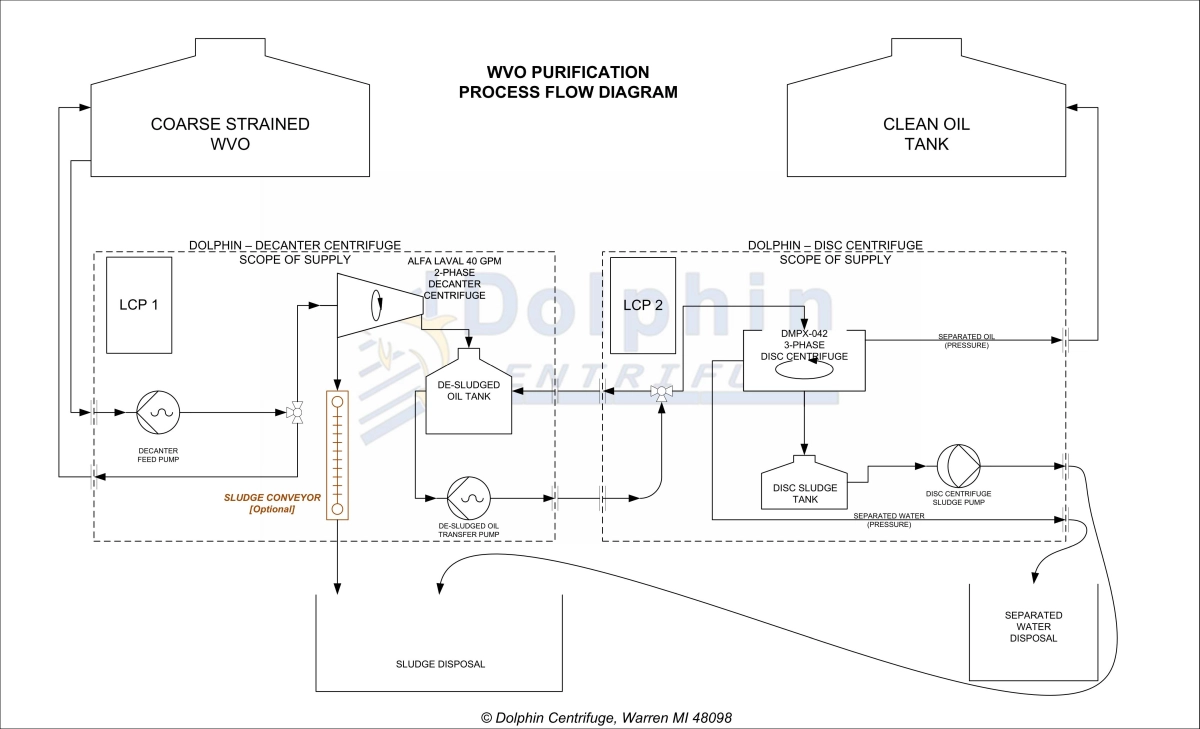 WVO plant layout process flow diagram (PFD) designed by Dolphin Centrifuge for yellow grease purification system